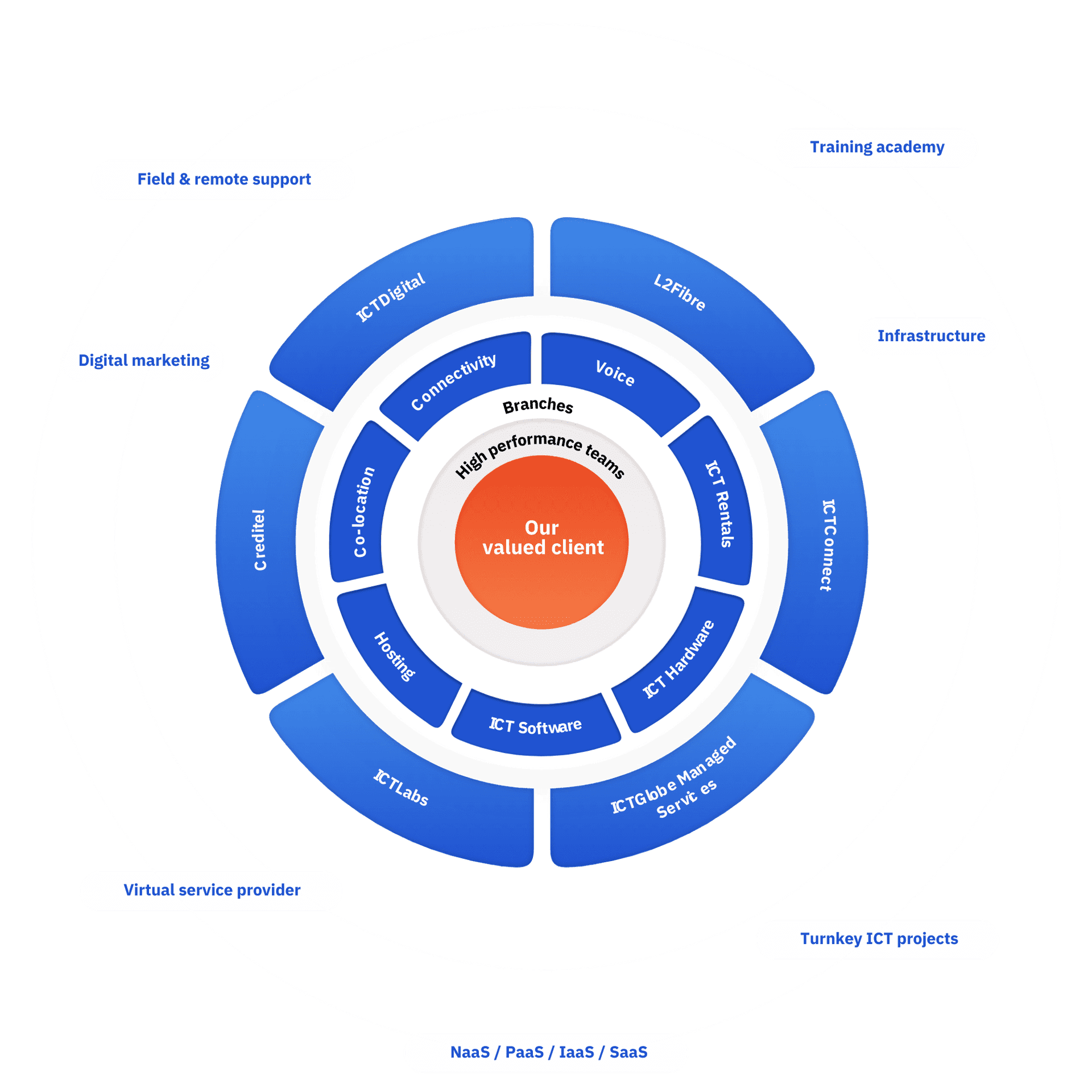 Our client-centric approach: ICTGlobe services around the client