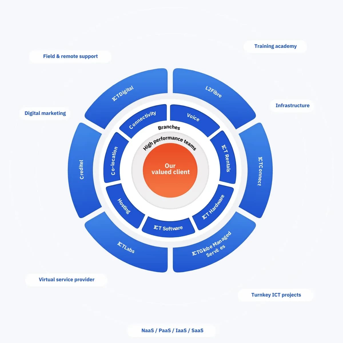 Our client-centric approach: ICTGlobe services around the client